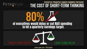 80 percent of executives cut R&amp;D spending for quarterly profit statistic