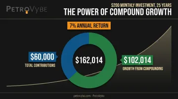 Compound interest growth chart of $200 monthly investment over 25 years