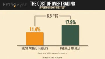Active traders versus overall market annual return performance comparison chart