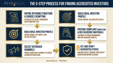 5-step process to find and secure accredited investors under Regulation D