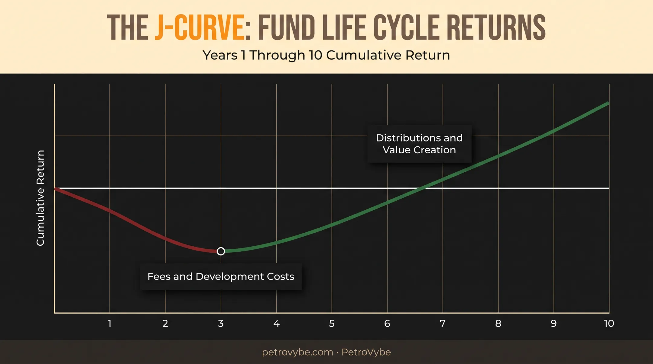 J-curve effect timeline showing private investment returns dipping then climbing