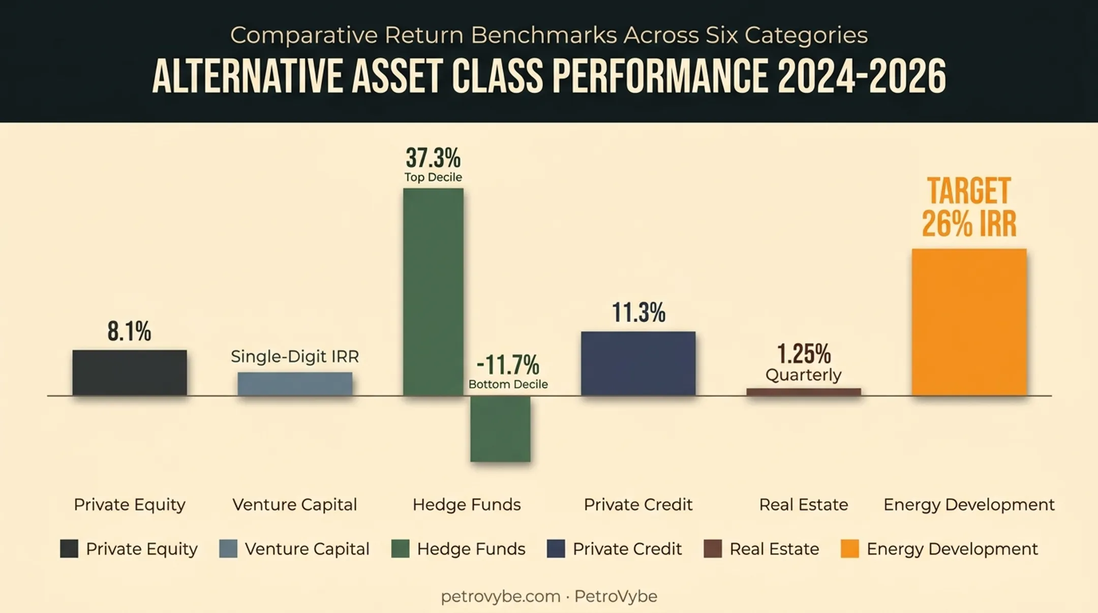 2026 alternative asset class returns comparison across private equity venture capital hedge funds