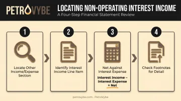 4-step process to locate and calculate non-operating interest income on financial statements