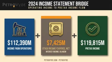 Alphabet income statement bridge showing operating income flowing to pretax income
