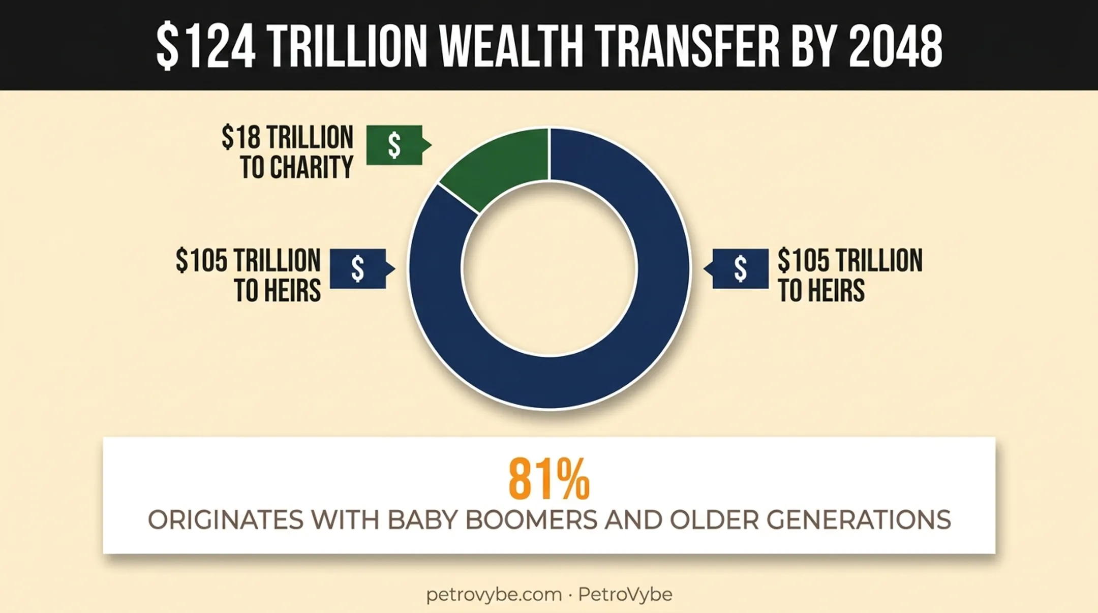 124 trillion dollar wealth transfer breakdown by heirs and charity through 2048