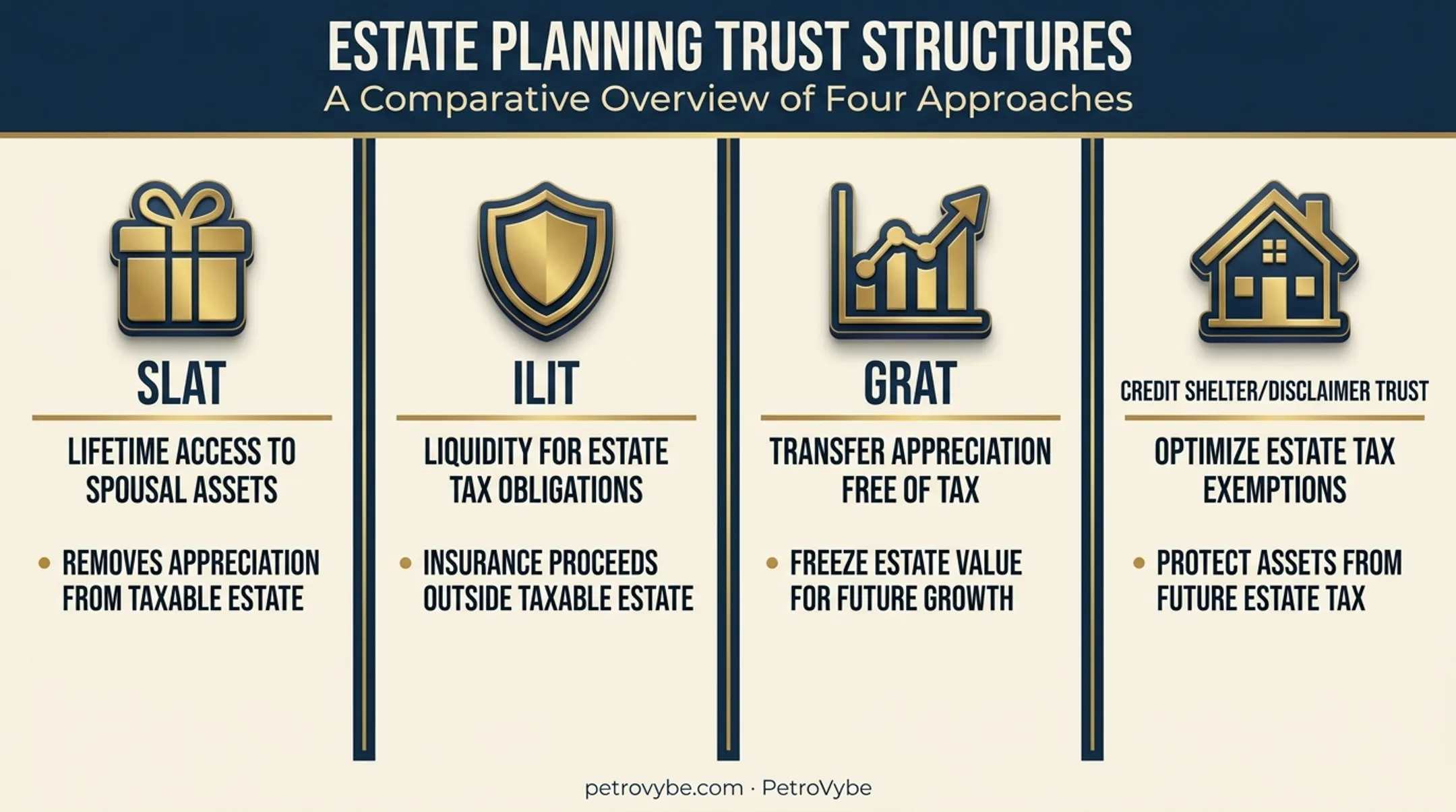 Four estate trust structures SLAT ILIT GRAT credit shelter comparison chart