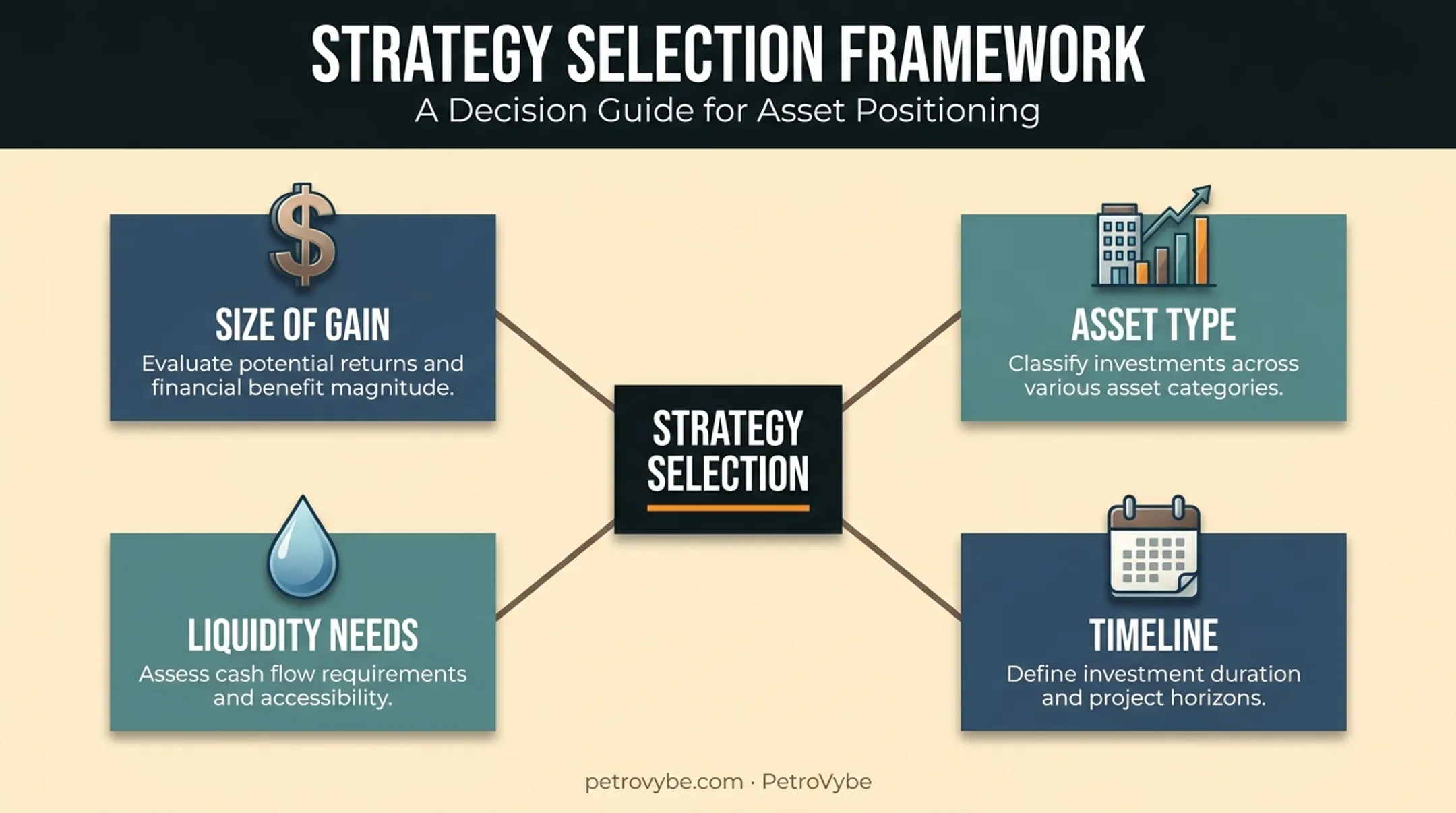Four-factor decision framework for choosing capital gains tax strategy
