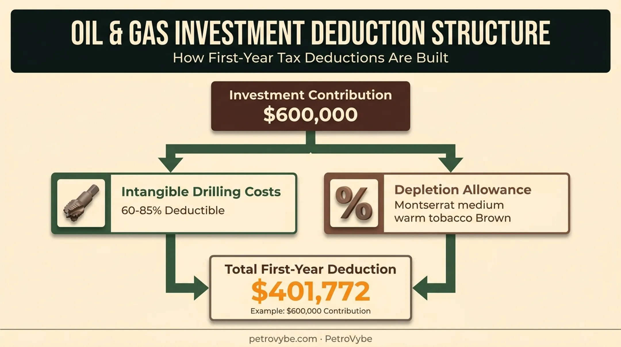 Oil and gas intangible drilling cost deduction breakdown infographic