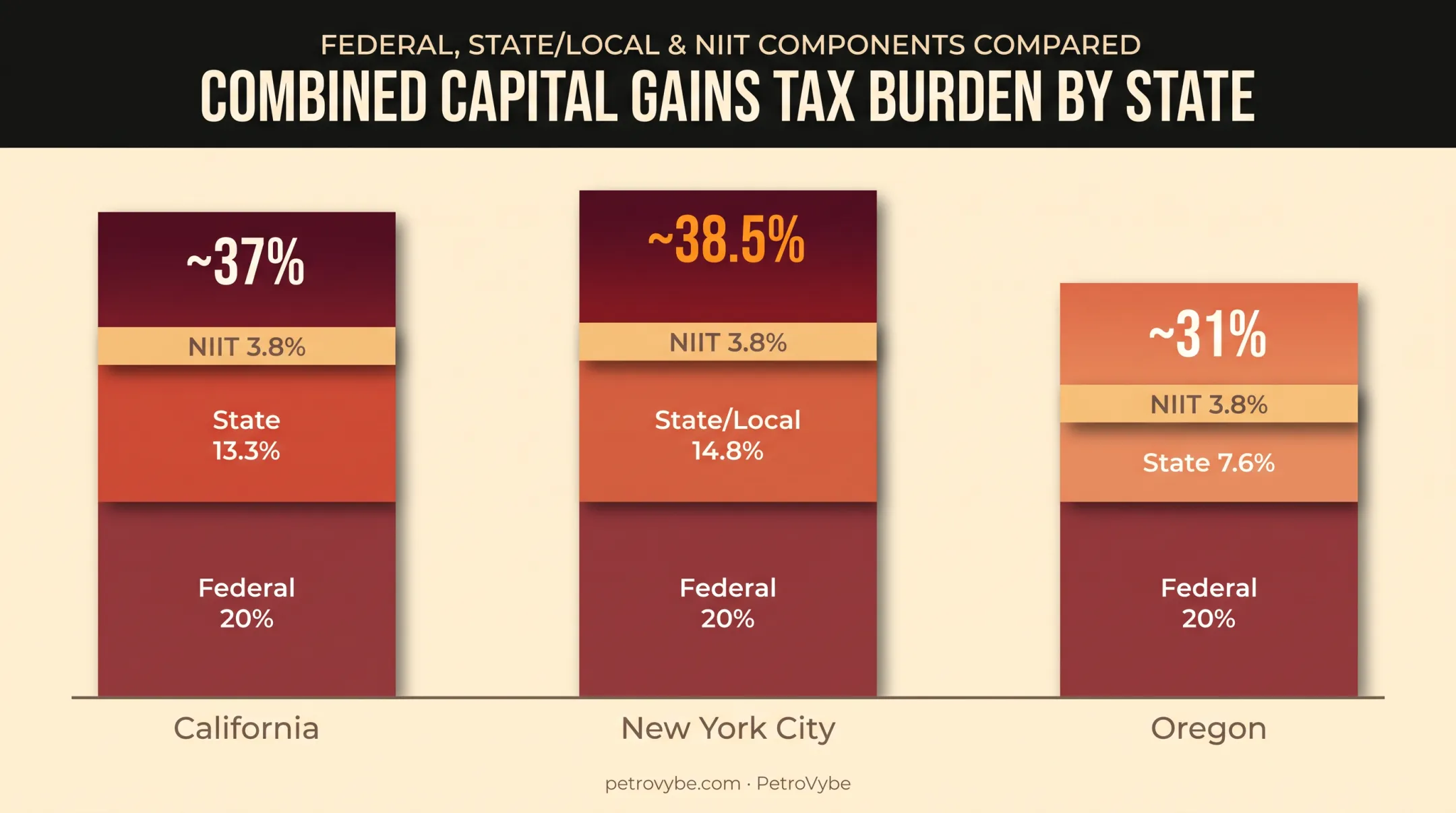 State-by-state combined capital gains tax rate comparison chart