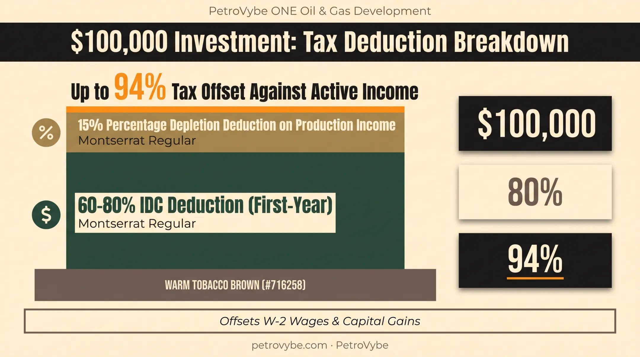 IDC and depletion tax deduction breakdown for oil gas investment