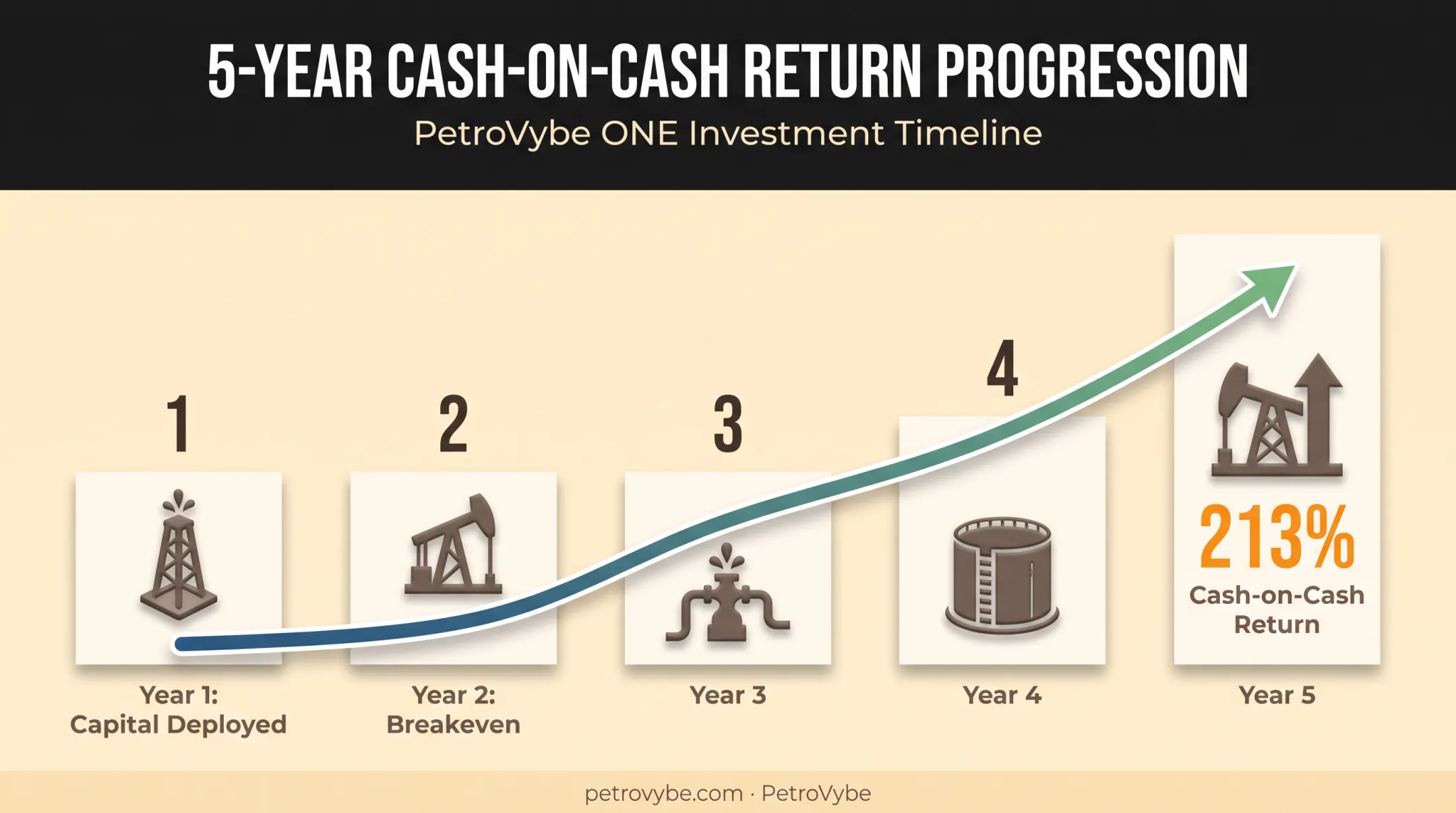 Cash-on-cash return growth timeline from year 2 to year 5