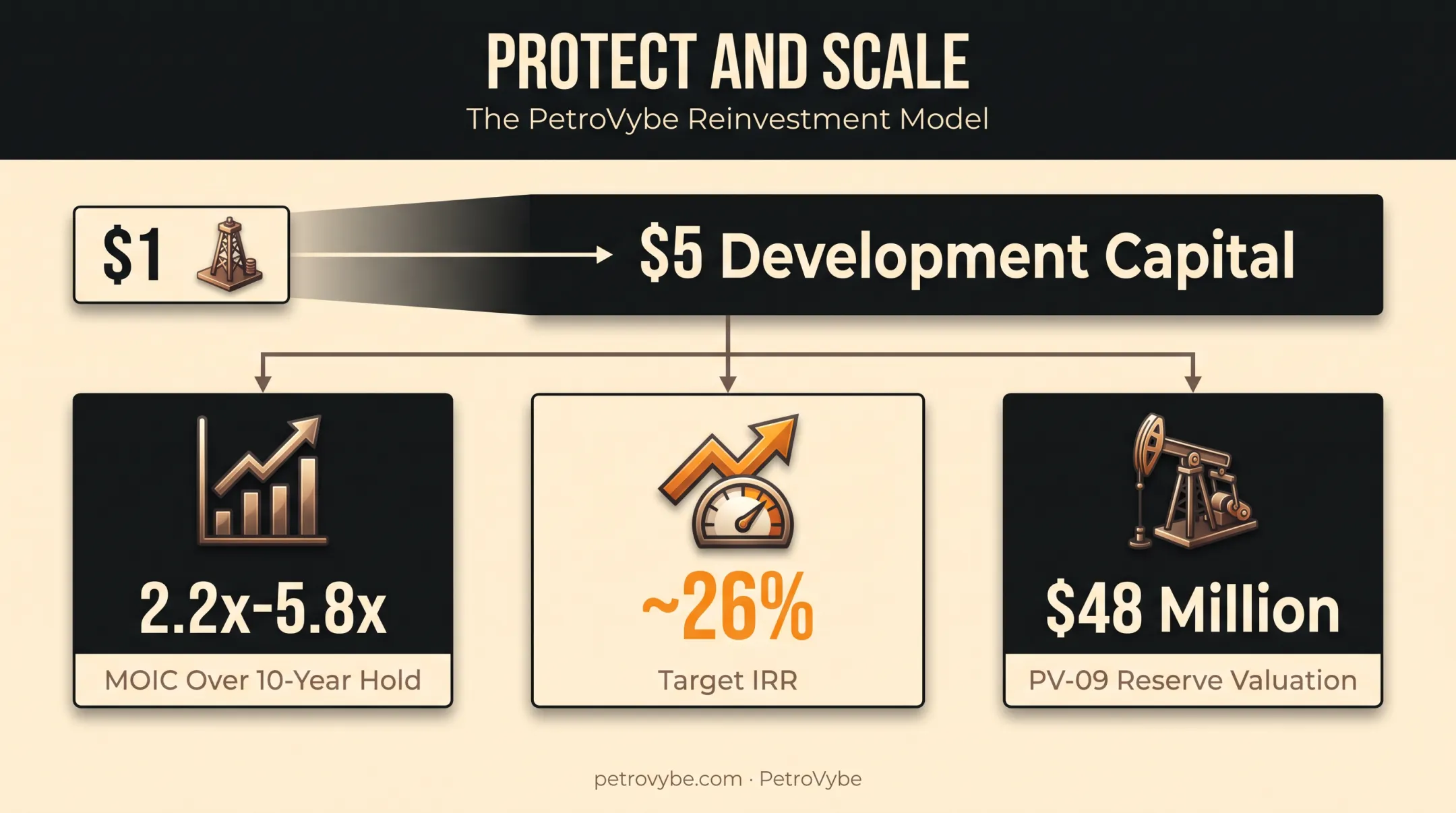 Reinvestment model showing dollar multiplier and 10-year MOIC projections