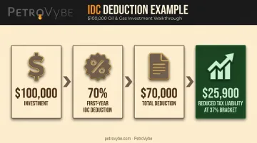 IDC tax deduction calculation flow from investment to tax savings