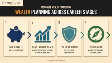 Four career life stages wealth planning strategy evolution timeline
