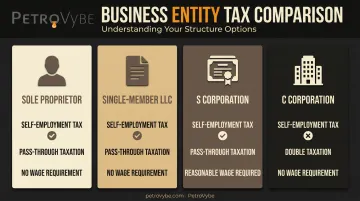 Comparison of four business entity structures and their tax treatment