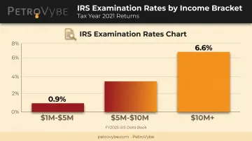 IRS audit rate by income bracket for tax year 2021 returns