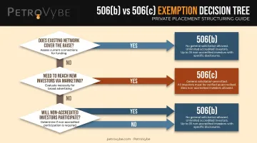 Three-question decision framework for choosing 506(b) or 506(c) exemption