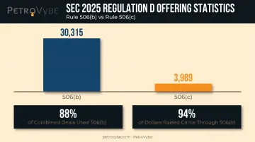 SEC 2025 statistics comparing Rule 506(b) and 506(c) offering volumes