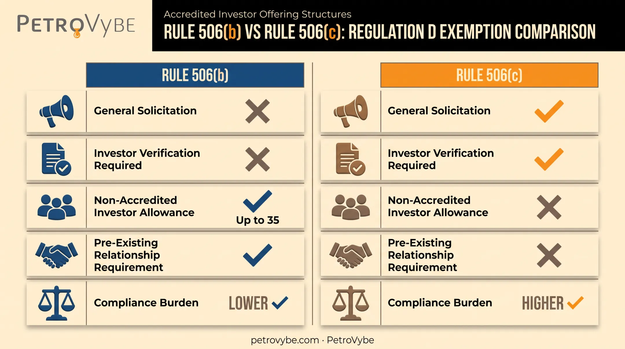 Rule 506(b) versus 506(c) private placement comparison chart