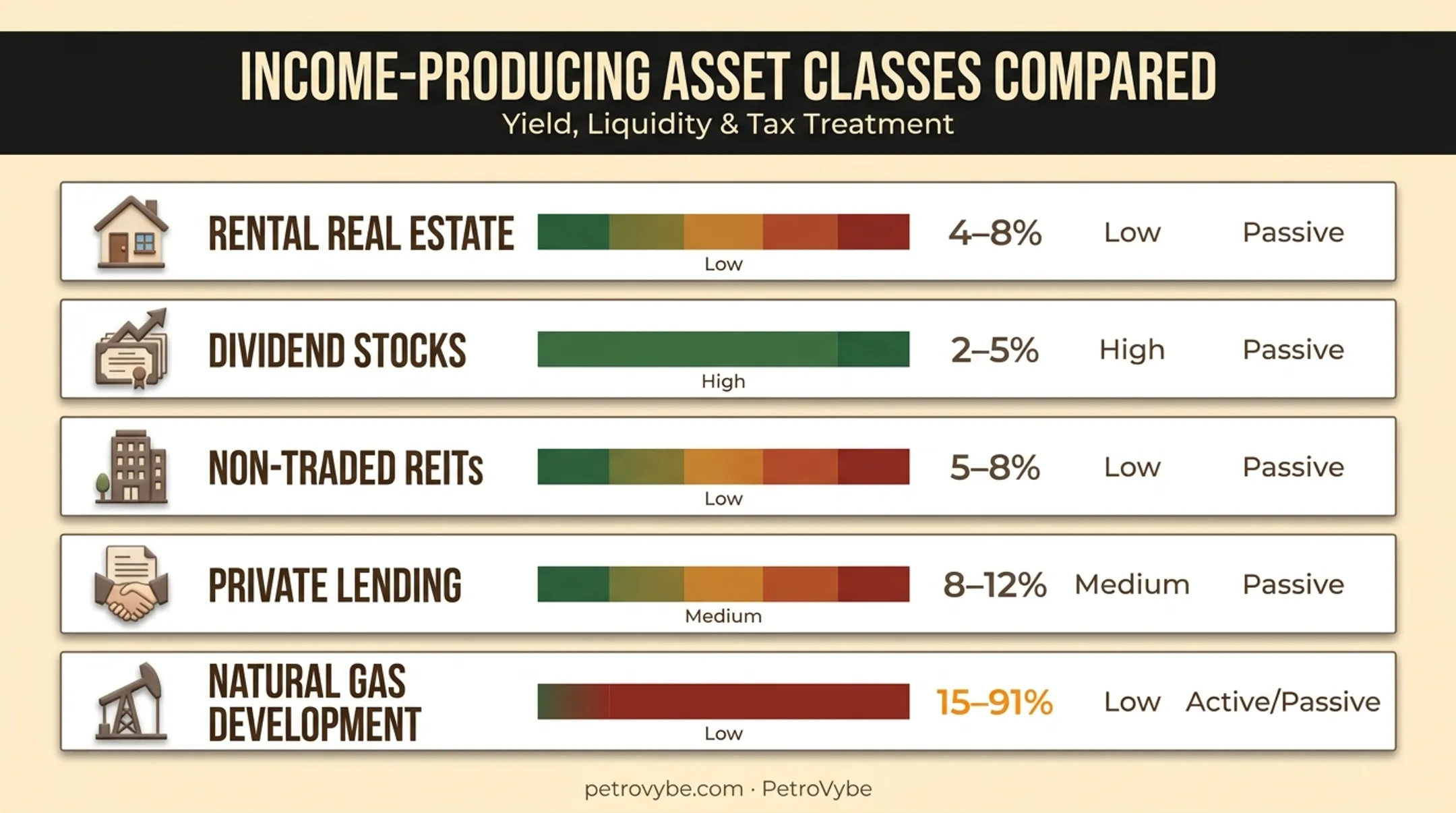 Income producing asset classes comparison by yield liquidity and risk