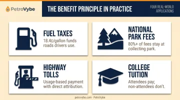 Four real-world benefit principle taxation examples infographic with icons