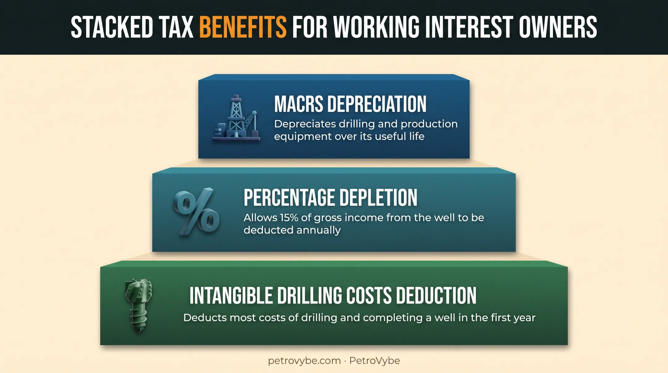 Three oil and gas tax deductions stacking to reduce taxable income