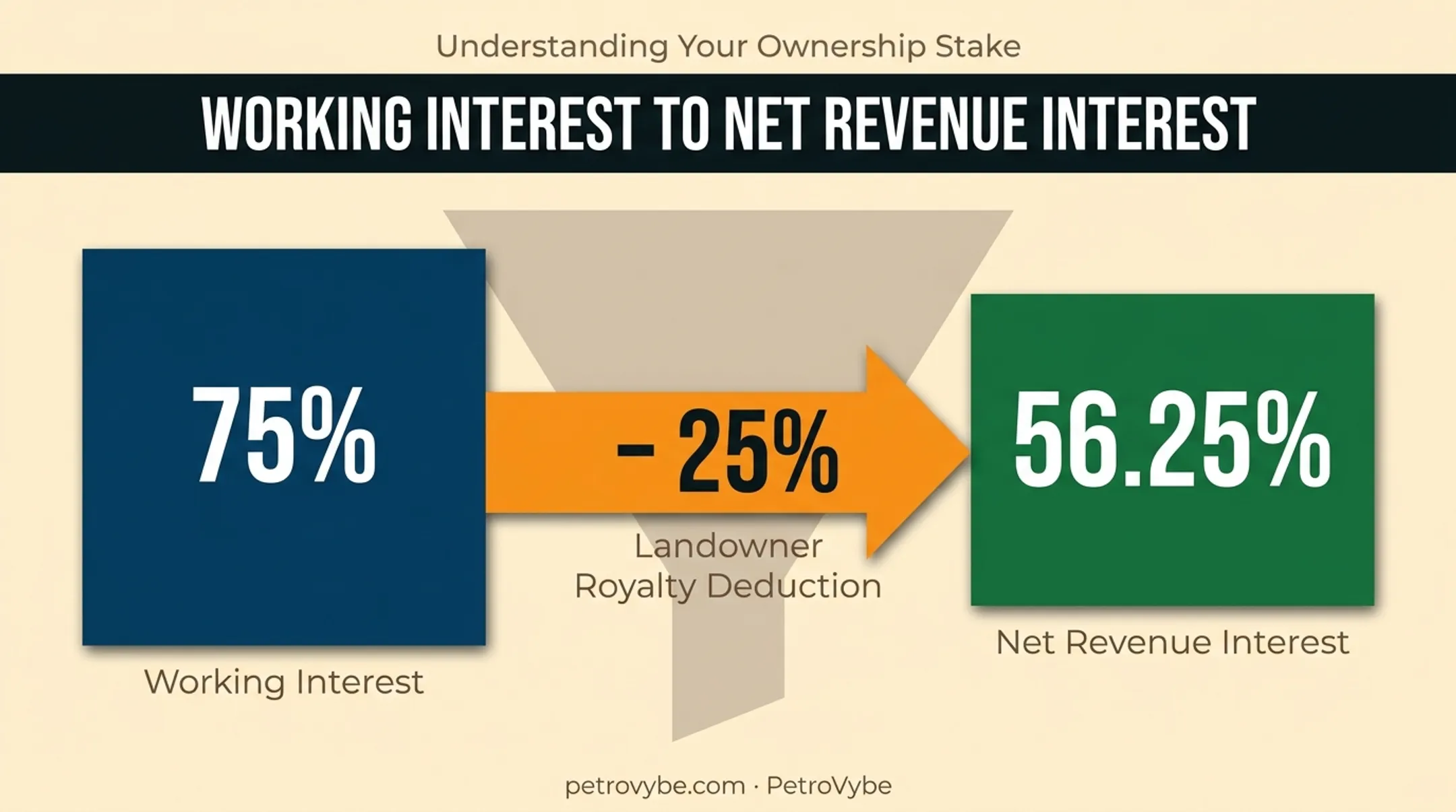 Working interest to net revenue interest calculation showing royalty deduction