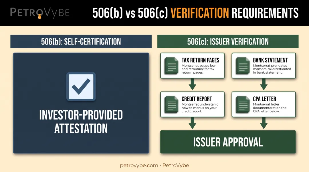 Rule 506b self-certification versus 506c verification process comparison