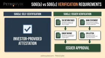 Rule 506b self-certification versus 506c verification process comparison