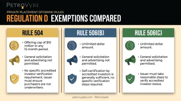 Regulation D rule comparison chart 504 506b and 506c