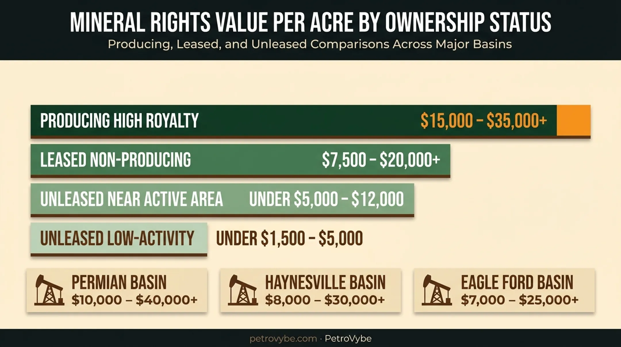 Texas mineral rights value per acre comparison by basin and production status