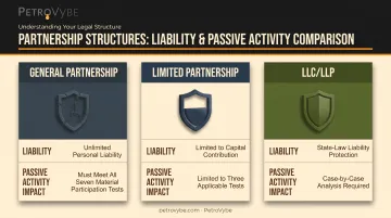 Comparison of general partnership limited partnership and LLC liability structures