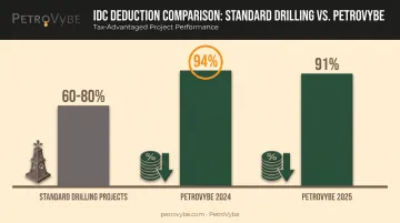 Intangible drilling cost deduction percentages against active income comparison