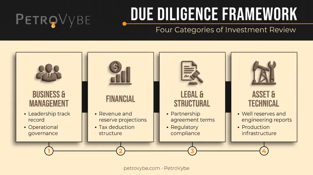 Four core categories of private placement due diligence process