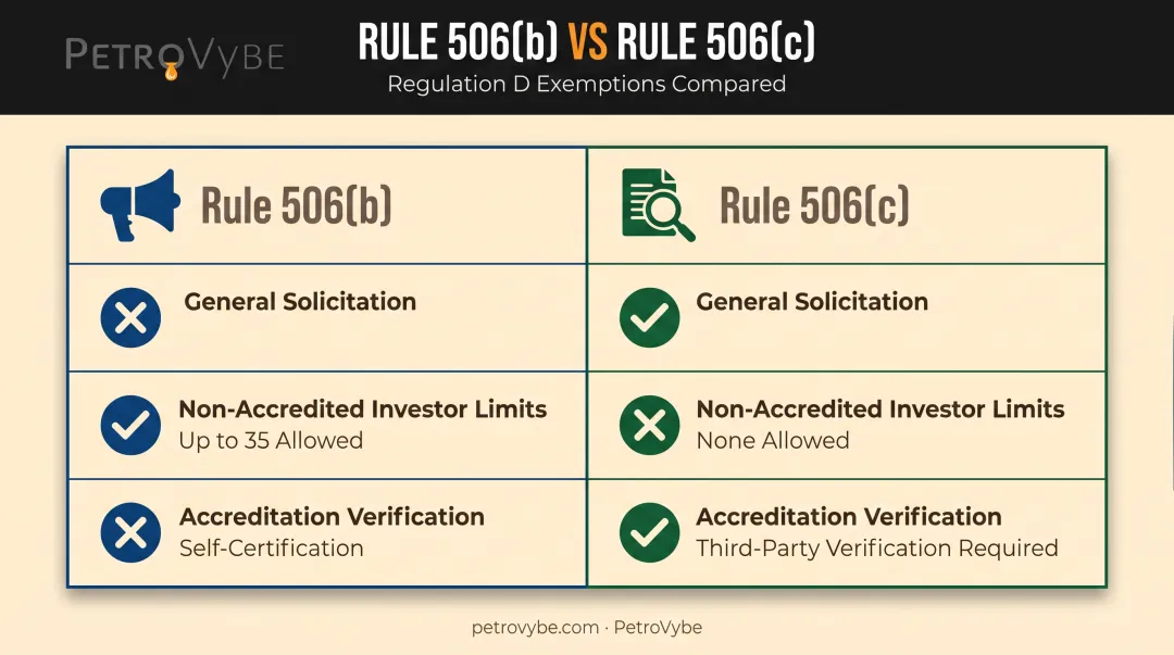 Rule 506(b) versus 506(c) private placement comparison chart