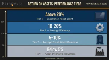 ROA benchmark tiers four-level performance scale from below 5 to above 20 percent