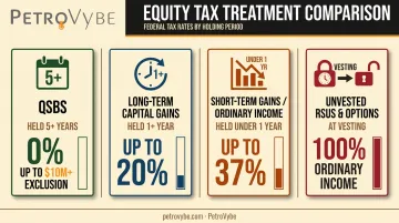 Comparison of tax rates across QSBS capital gains and RSU equity types