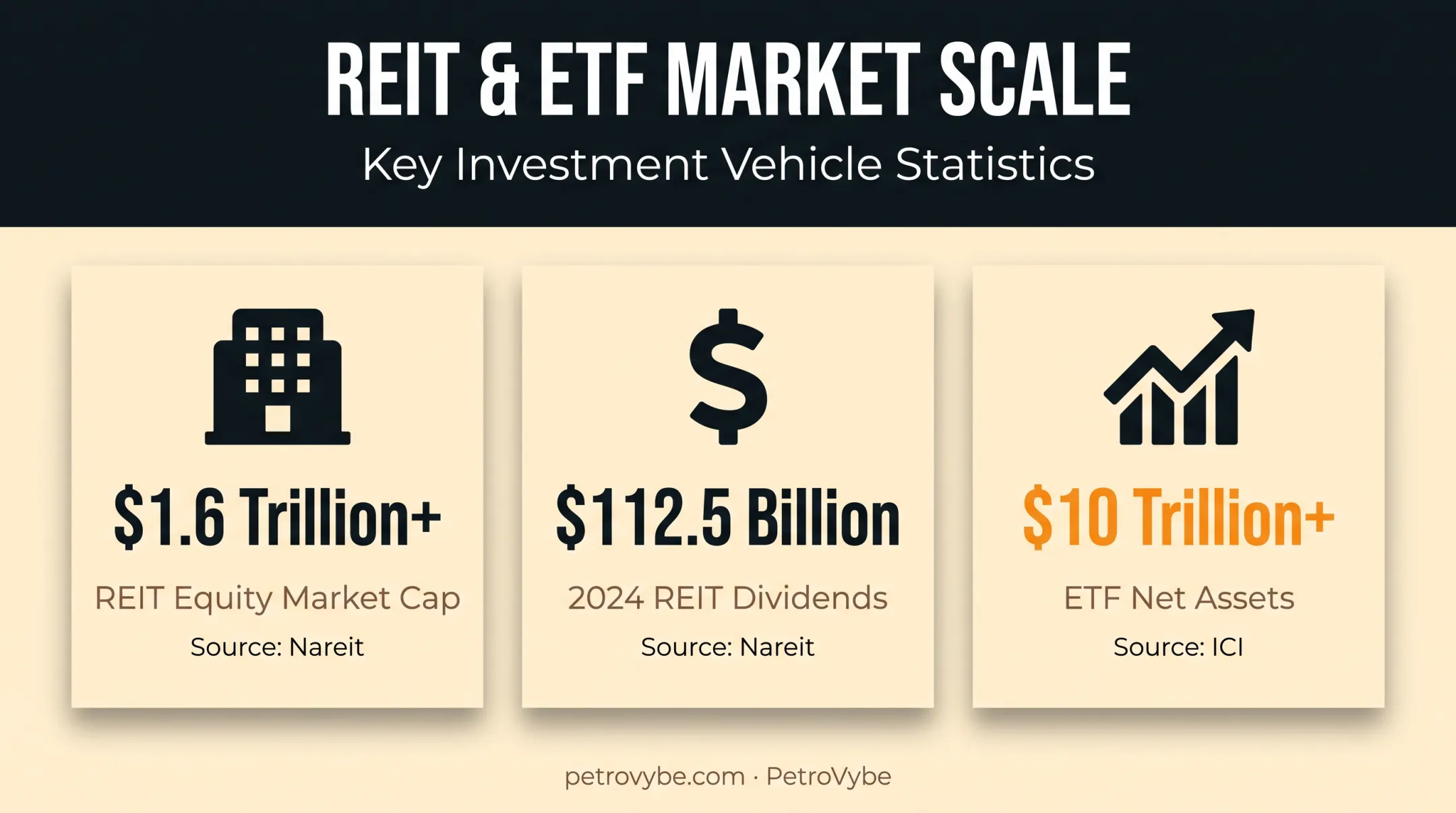 REIT and ETF market size statistics for indirect investment growth