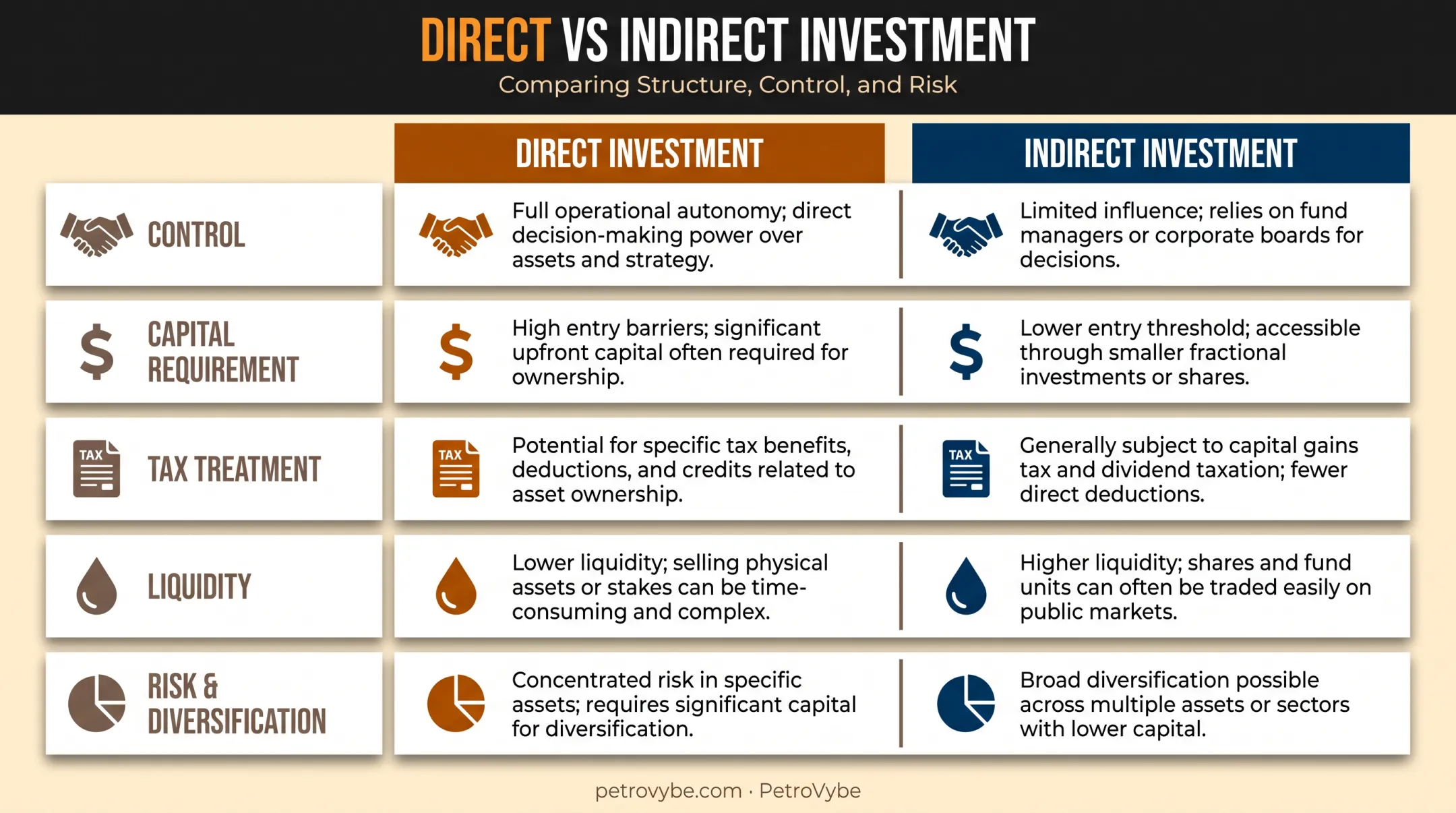 Direct versus indirect investment comparison chart across five key factors