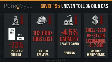 Oil gas sector COVID-19 impact comparison rig counts jobs write-downs