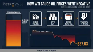Cushing Oklahoma storage capacity crisis causing negative WTI oil prices