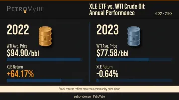 XLE energy ETF annual returns versus WTI crude oil price per barrel comparison
