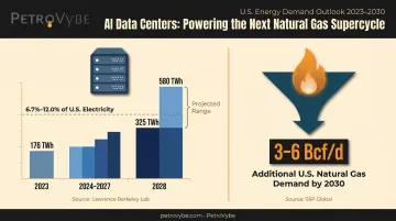 U.S. data center electricity demand growth projecting natural gas demand increase through 2028 to 2030