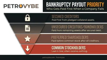 Bankruptcy payout hierarchy showing order of creditor and shareholder claims