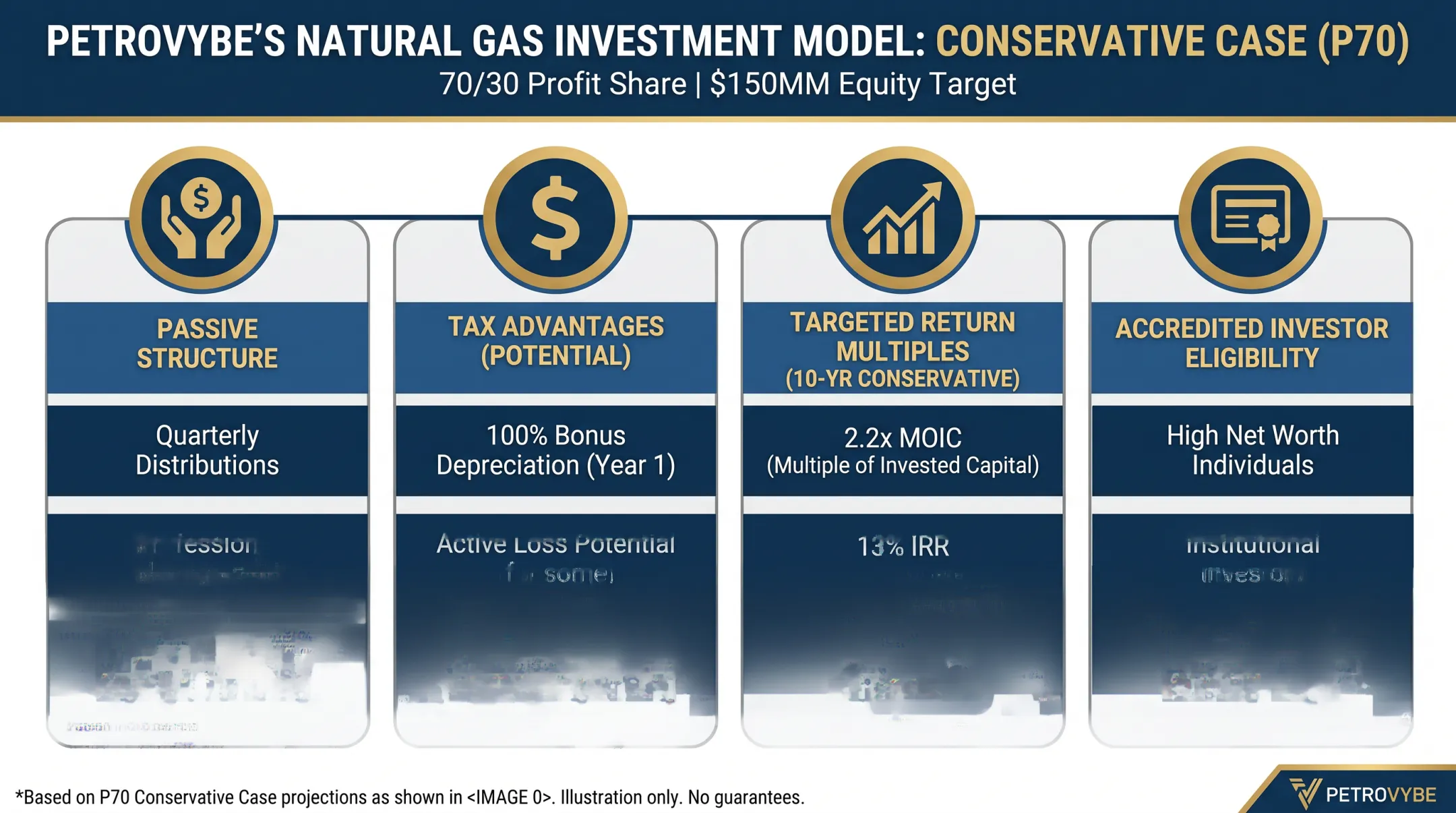 PetroVybe natural gas development investment structure and return targets overview