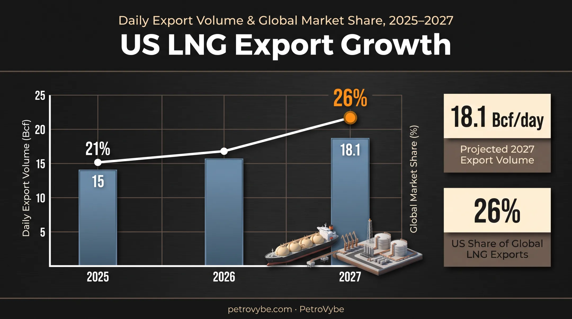 US LNG export growth and global market share trend 2025 to 2027