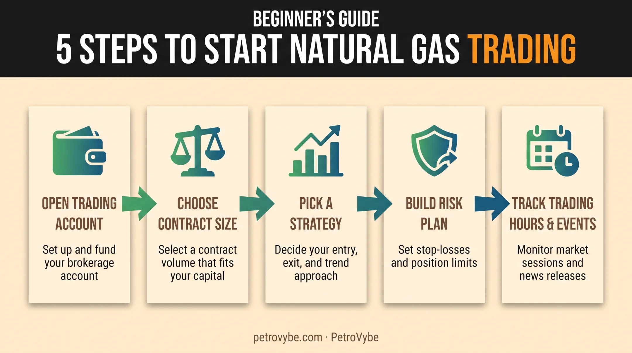 5-step beginner roadmap for starting natural gas futures trading