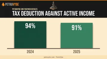 PetroVybe 2024 versus 2025 partner tax deduction percentage comparison chart