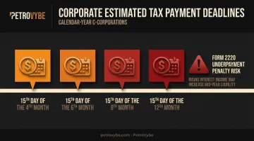 Quarterly estimated tax payment deadlines timeline for calendar-year corporations