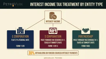 C corporation S corporation and partnership interest income tax treatment comparison